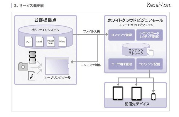 ソフトバンクテレコム、「ホワイトクラウド」にコンテンツ作成機能を追加 ホワイトクラウド　ビジュアモール スマートカタログ