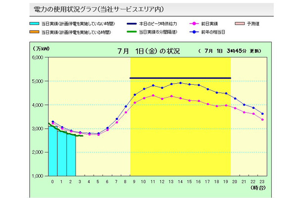 当日実績は5分間隔で表示