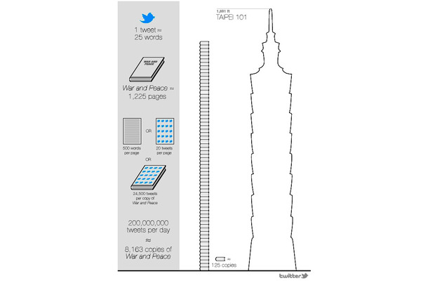 1日2億ツイートという数は、本に換算すると1日1,000万ページ分