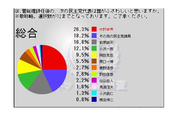 ニコニコ動画ユーザーの選ぶ“次期民主党代表”では枝野幸男官房長官がトップとなった