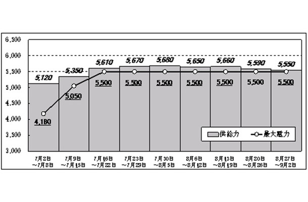 7月、8月の各週の需給見通し（万kW）