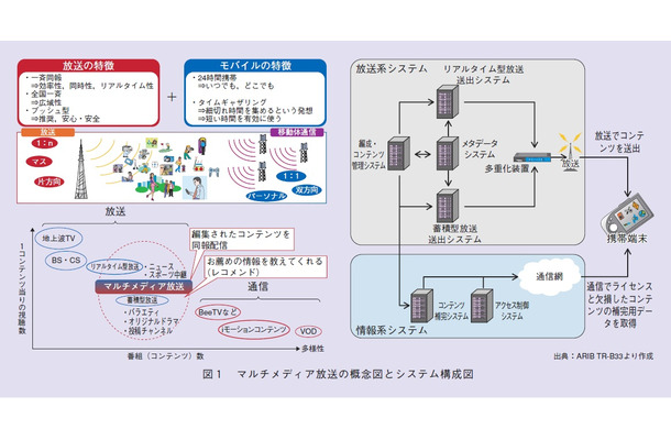 図1：マルチメディア放送の概念図とシステム構成図