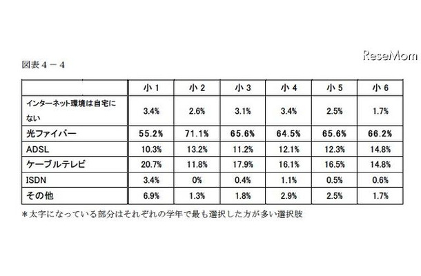 家庭のインターネット利用状況、「過半数が無線LANを利用」…浜学園調べ ご自宅で最も利用するインターネット回線