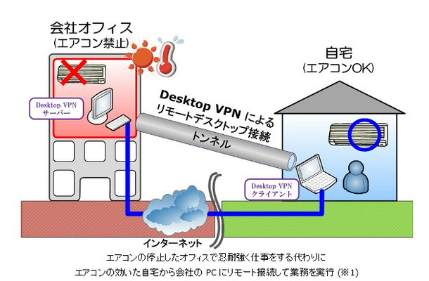 エアコンの停止したオフィスで忍耐強く仕事をする代わりに自宅から会社の PC にリモート接続して業務を実行