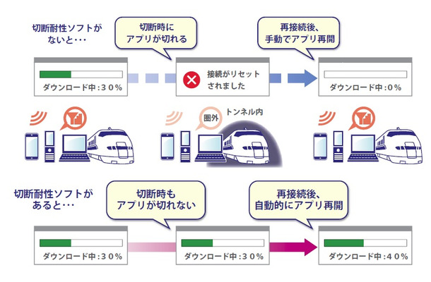 切断耐性モバイル通信サービスの利用イメージ