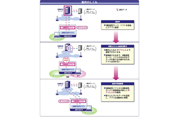 切断耐性モバイル通信サービスの仕組み