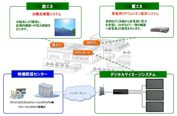 KFC江の島店のシステム構成図（イメージ）