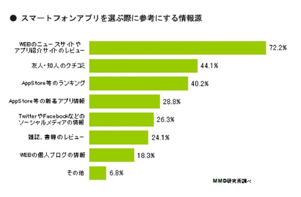 スマートフォンファプリを選ぶ際に参考にする情報源