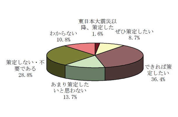 震災によるBCPの策定意欲の変化（N=379）