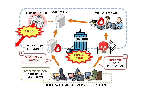 近年のサイバー攻撃の特徴