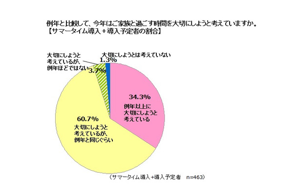 例年と比較して、今年はご家族と過ごす時間を大切にしようと考えていますか？