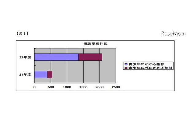 相談内容のトップは「架空請求」、H22青少年携帯トラブルデスク「こたエール」 相談受理件数