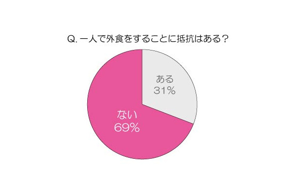 一人で外食をすることに抵抗はある？