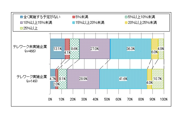 夏場に向けて設定した節電目標＜テレワーク実施企業・未実施企業別＞（N=615）