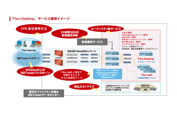 「Flex-Desktop」サービス提供イメージ