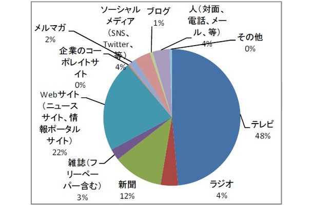 あなたの主な情報源は何ですか？（単一回答）