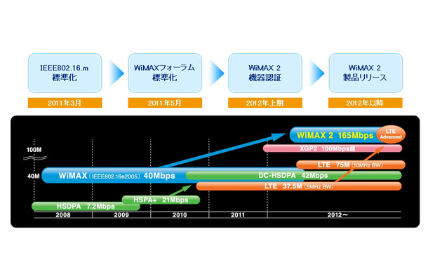 WiMAX 2のロードマップ