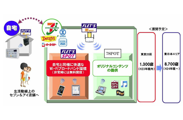 セブン＆アイ店舗グループWi-Fi化イメージ