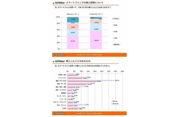 スマートフォンでのEC購入経験