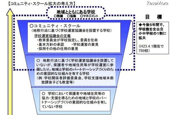 文科省、「地域とともにある学校づくりの推進方策」提言を公表 コミュニティ・スクール拡大の考え方