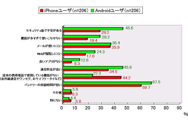 スマートフォンを利用して困った点（iPhoneユーザー／Androidユーザー）