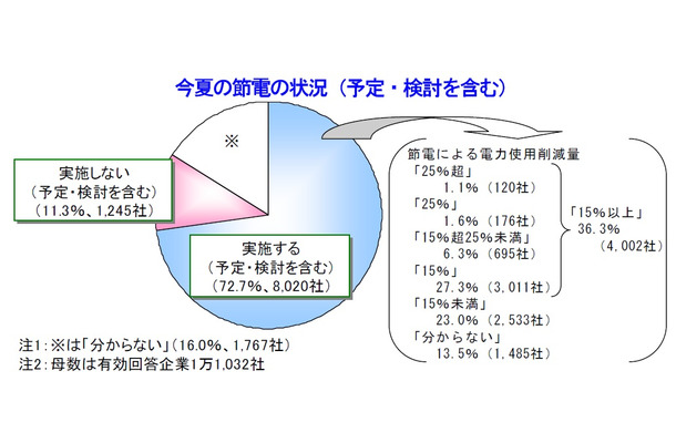 今夏の節電状況