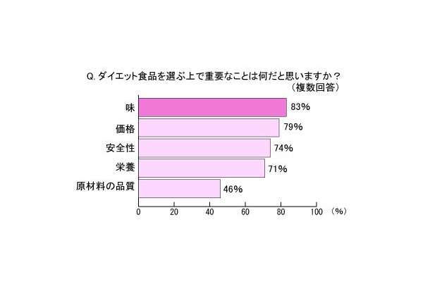 ダイエット食品を選ぶ上で重要なことは何だと思いますか？