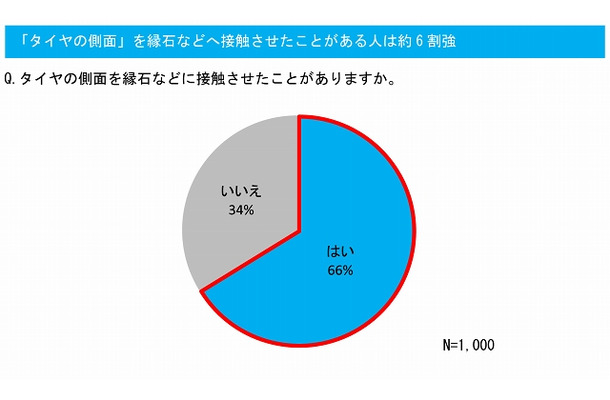 「タイヤの側面」を縁石などに接触させたことがありますか？