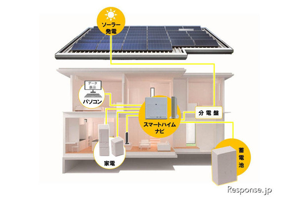 積水化学工業、蓄電池付ソーラー住宅の実証実験を開始