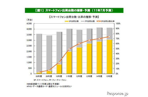 スマートフォン出荷台数、2015年度には3056万台…MM総研