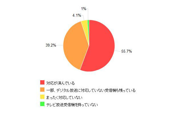 「デジタル放送の対応状況」（「価格.comリサーチ」調べ）