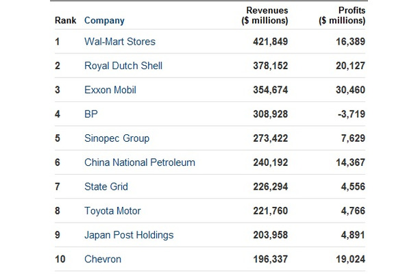 Fortune世界企業（1～10位）