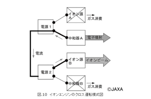 図.10 イオンエンジンのクロス運転模式図