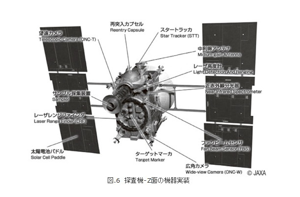 図.6 探査機-Z面の機器実装