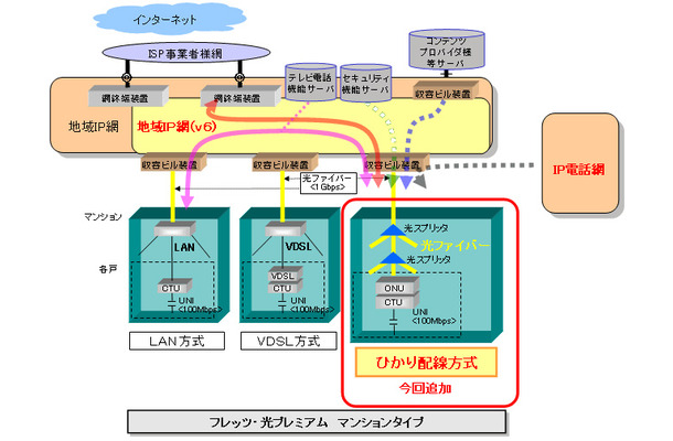 Ntt西日本 集合住宅向けに配線を完全光化した光プレミアムを提供 Rbb Today