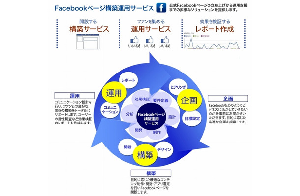 「Facebookページ構築運用サービス」の概要