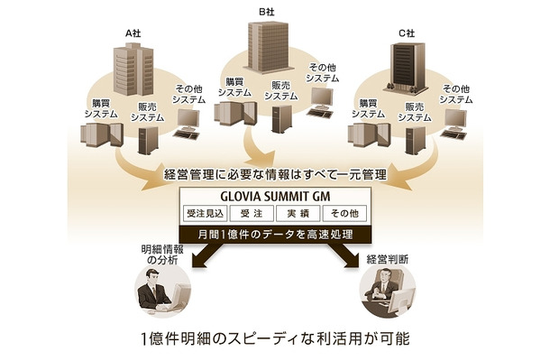 「GLOVIA SUMMIT GM」の特徴