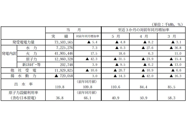 発受電電力量実績の概要（10社計）