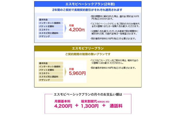 「エスモビ」の料金プラン