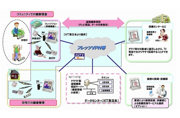 「ひかり健康相談」サービスイメージ