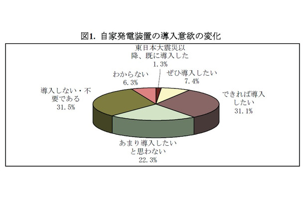 図1. 自家発電装置の導入意欲の変化