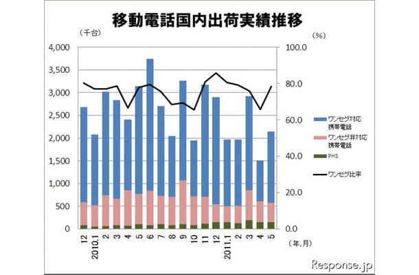 移動電話出荷台数、2か月連続のマイナス…5月