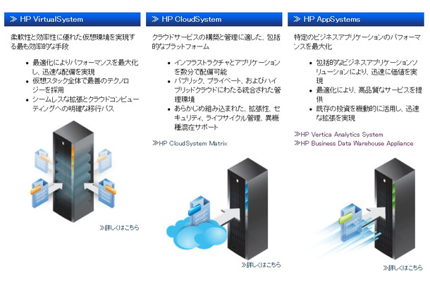 「HP Converged Systems」の構成