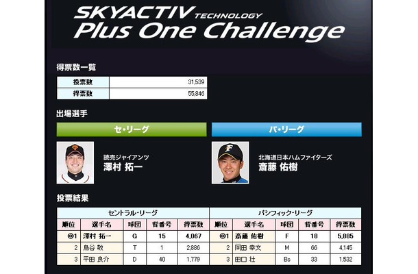 斎藤佑樹、澤村拓一が“ラストチャンス”を掴んでオールスター出場を決めた