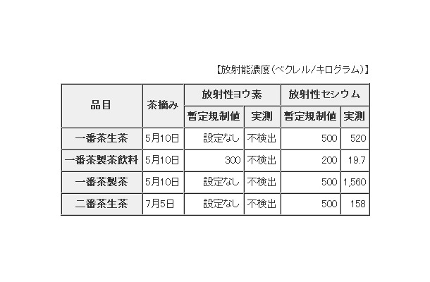 放射性物質検査結果（検査機関：財団法人日本食品分析センター）