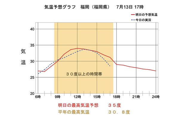 気温予測グラフの一例