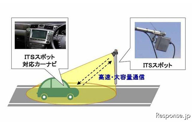 高速道路などに設置されたITSスポットと、自動車に搭載された対応カーナビが連携することで、リアルタイムな高速・大容量通信が可能となる