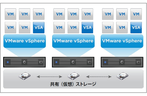 「VMware vSphere Storage Appliance」の概念図