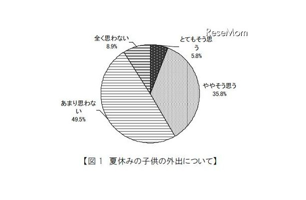 夏休みの子供の外出について