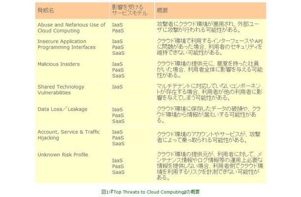 図1：『Top Threats to Cloud Computing』の概要